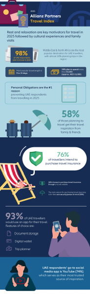 Allianz Partners Travel Index Reveals UAE Travel Trends Of 2025