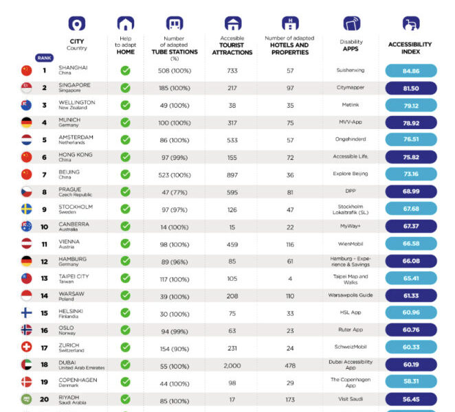 Dubai Ranked 18th Globally For Smart And Accessible Cities