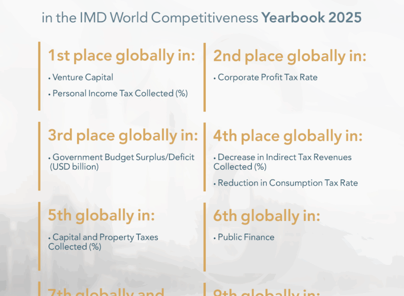 UAE Ranks 16th Globally In The ‘Government Support Index’ In The IMD World Competitiveness Yearbook 2025