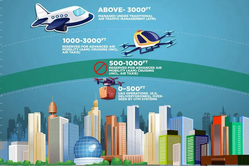 UAE Among Global Pioneers In Developing Regulations For Autonomous Flying Taxis And Delivery Drones