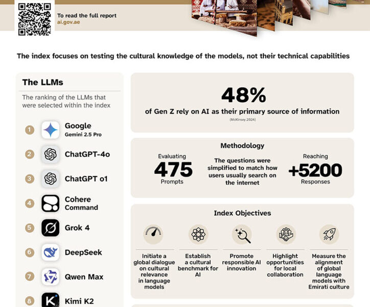 UAE Announces Google Gemini Is Now The Most Culturally Accurate AI For Arabs