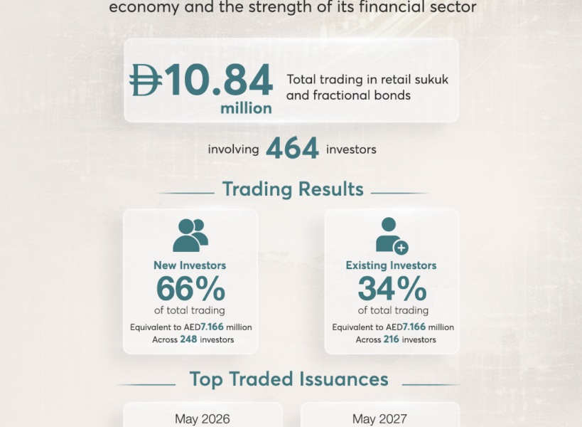 Retail Sukuk Initiative Continues To Deliver Strong Results, Reaffirming The Resilience Of The UAE Economy And The Strength Of Its Financial Sector
