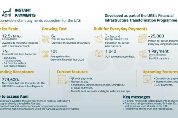 UAE Instant Payments Platform ‘Aani’ Tops 12.5 Million Users