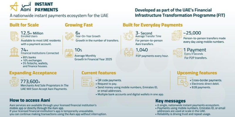 UAE Instant Payments Platform ‘Aani’ Tops 12.5 Million Users