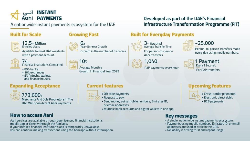 UAE Instant Payments Platform ‘Aani’ Tops 12.5 Million Users