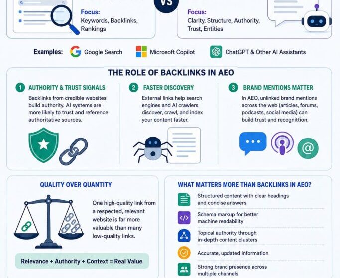 Do Backlinks Matter In AEO?