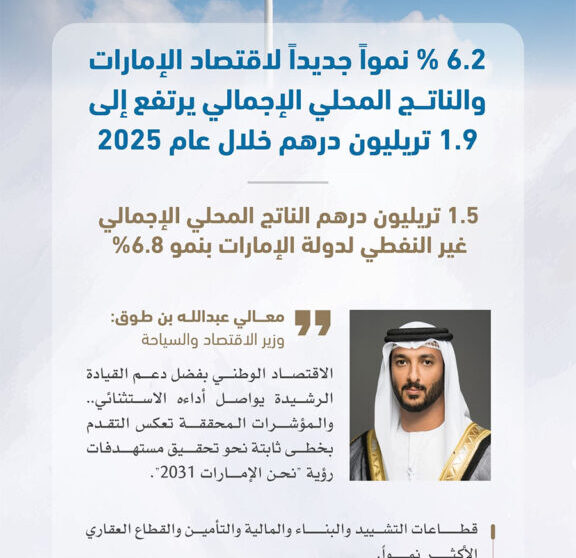 UAE GDP Reaches AED1.9 Trillion, Grows 6.2% In 2025