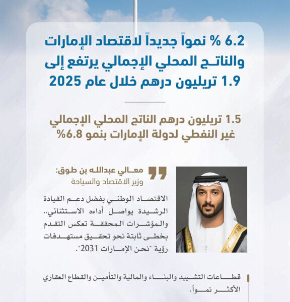 UAE GDP Reaches AED1.9 Trillion, Grows 6.2% In 2025