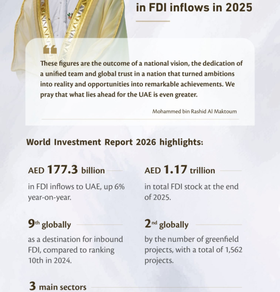 Ranked 9th Globally As A Destination For Inbound FDI With Total Stock Of AED 1.171 Trillion, UAE Attracts AED 177.3 Billion In FDI Inflows In 2025