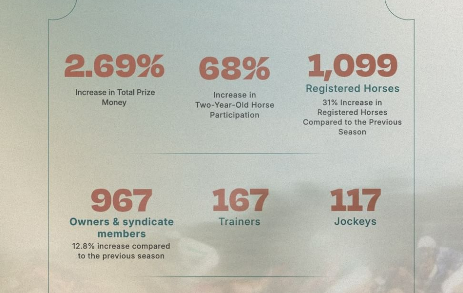 Emirates Racing Authority Registers 1,099 Horses, Up 31%