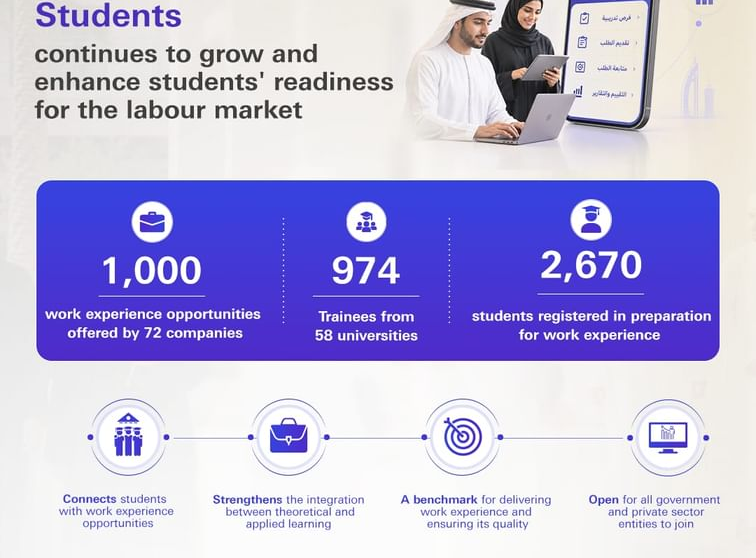 1,000 Work Experience Opportunities Offered Via National Work Experience Platform: MoHESR