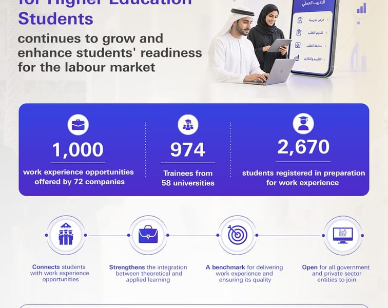 1,000 Work Experience Opportunities Offered Via National Work Experience Platform: MoHESR