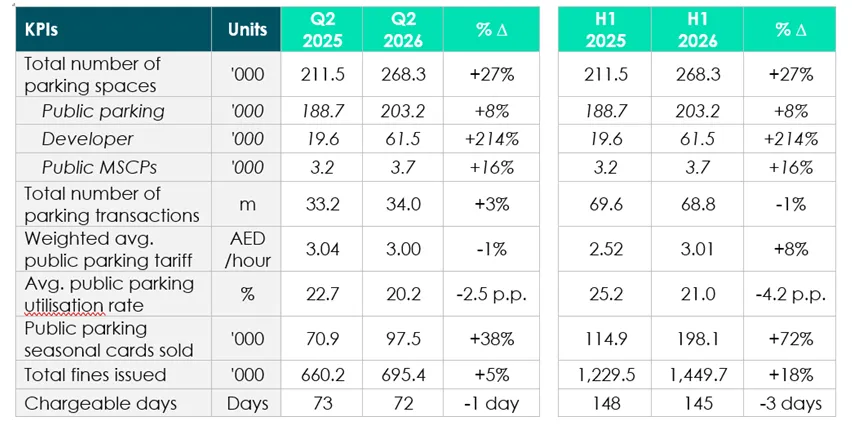 Parkin Delivers Strong Financial Performance In Q2 2026